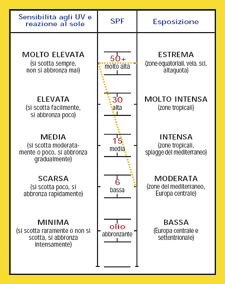 protezione solare i fattori spf