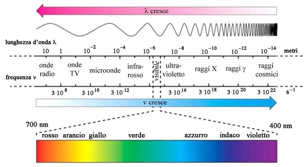 protezione solare spettro