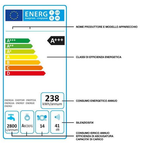 lavastoviglie etichetta