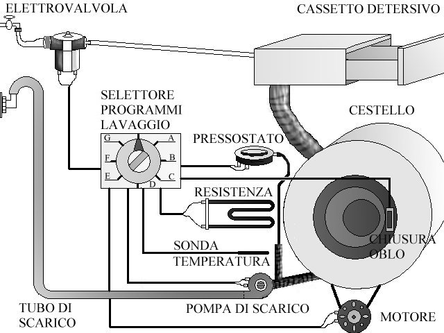 lavatrice come funziona