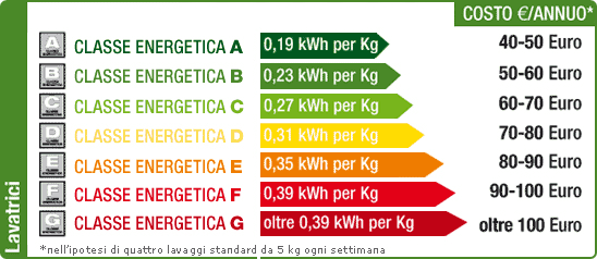 lavatrice consumi