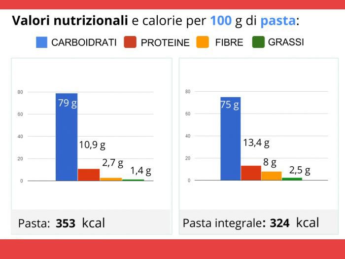 pasta valori nutrizionali