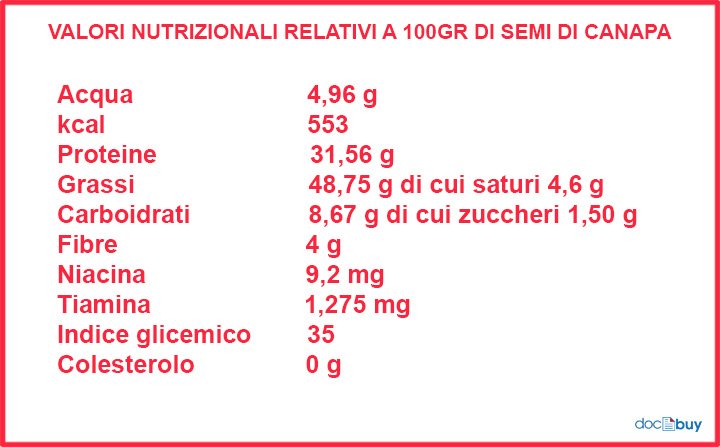 pianta di canapa tabella nutrizionale