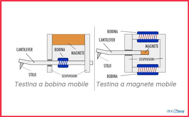 testine a bobina mobile ed a magnete mobile